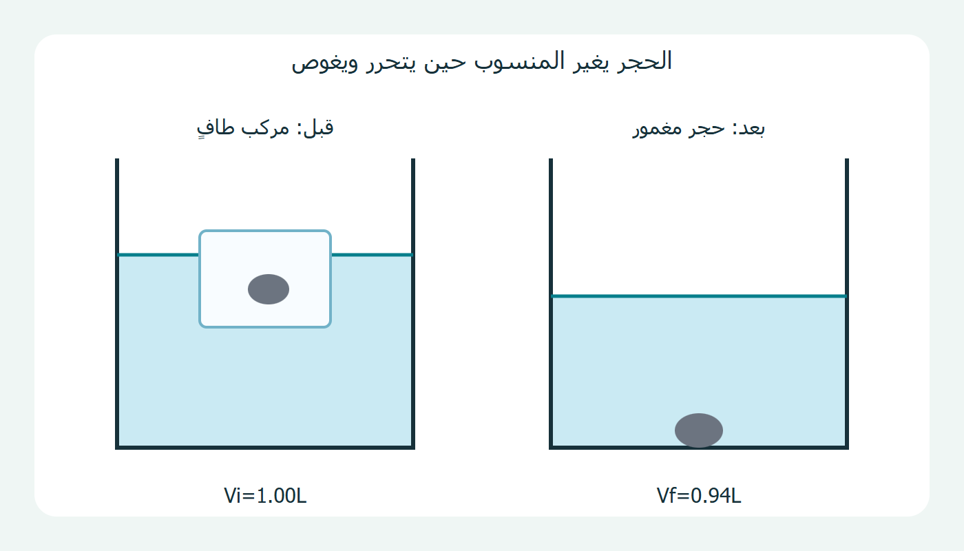 جليد يحبس حجرًا ثم حجر مغمور