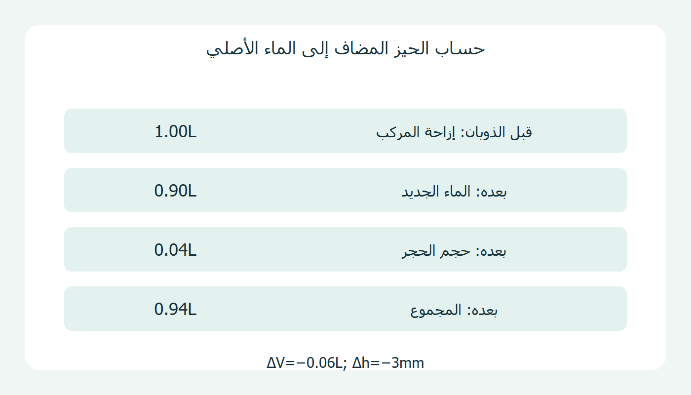 مقارنة أحجام قبل ذوبان الجليد وبعده
