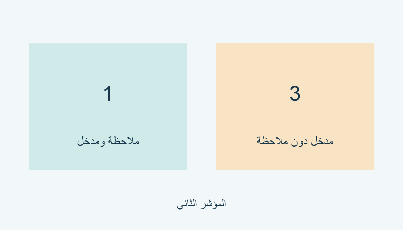 1 للملاحظة والمدخل؛ 3 للمدخل فقط.