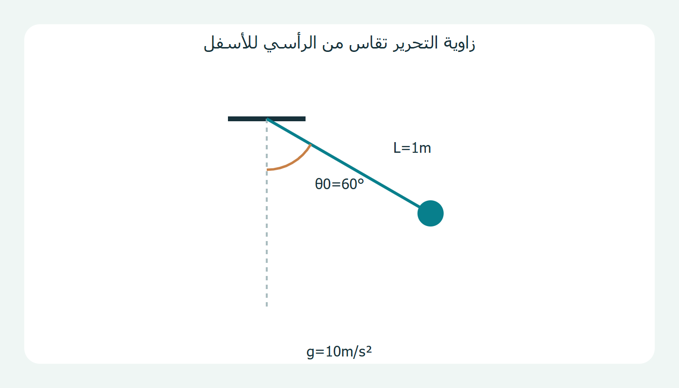 بندول بسعة ستين درجة من الرأسي