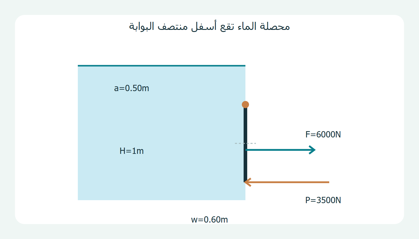 محصلة الماء أسفل منتصف البوابة