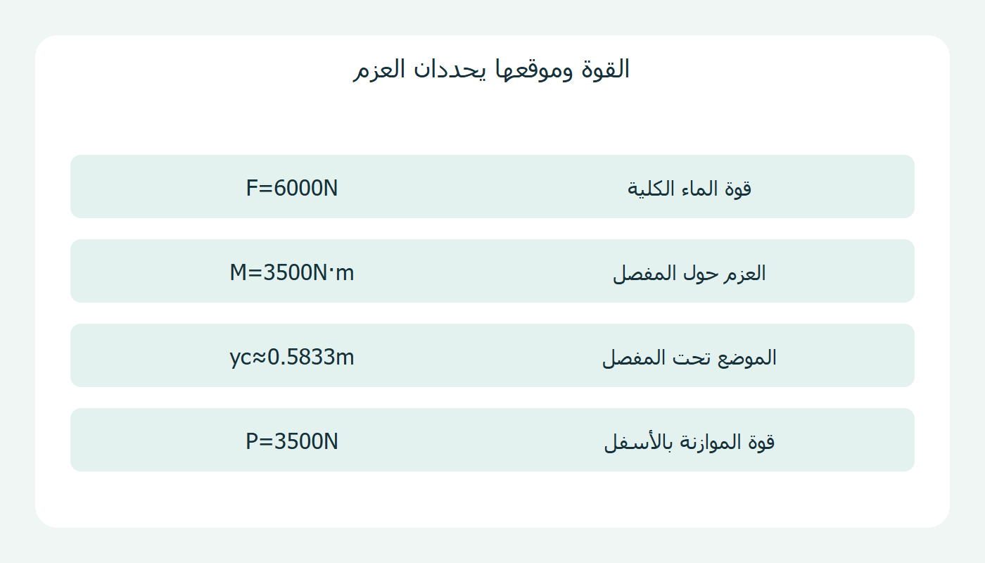 محصلة الماء وعزمها وقوة الموازنة