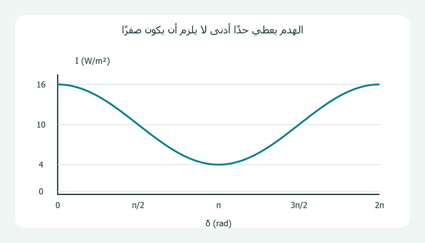 شدة غير صفرية عند تعاكس الطور