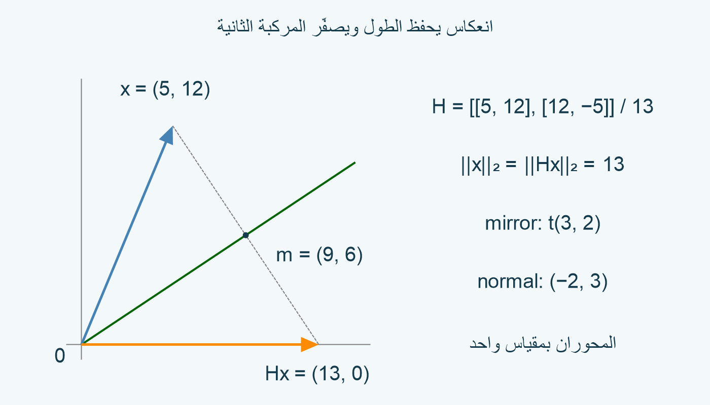 المتجه وصورته وخط المرآة.