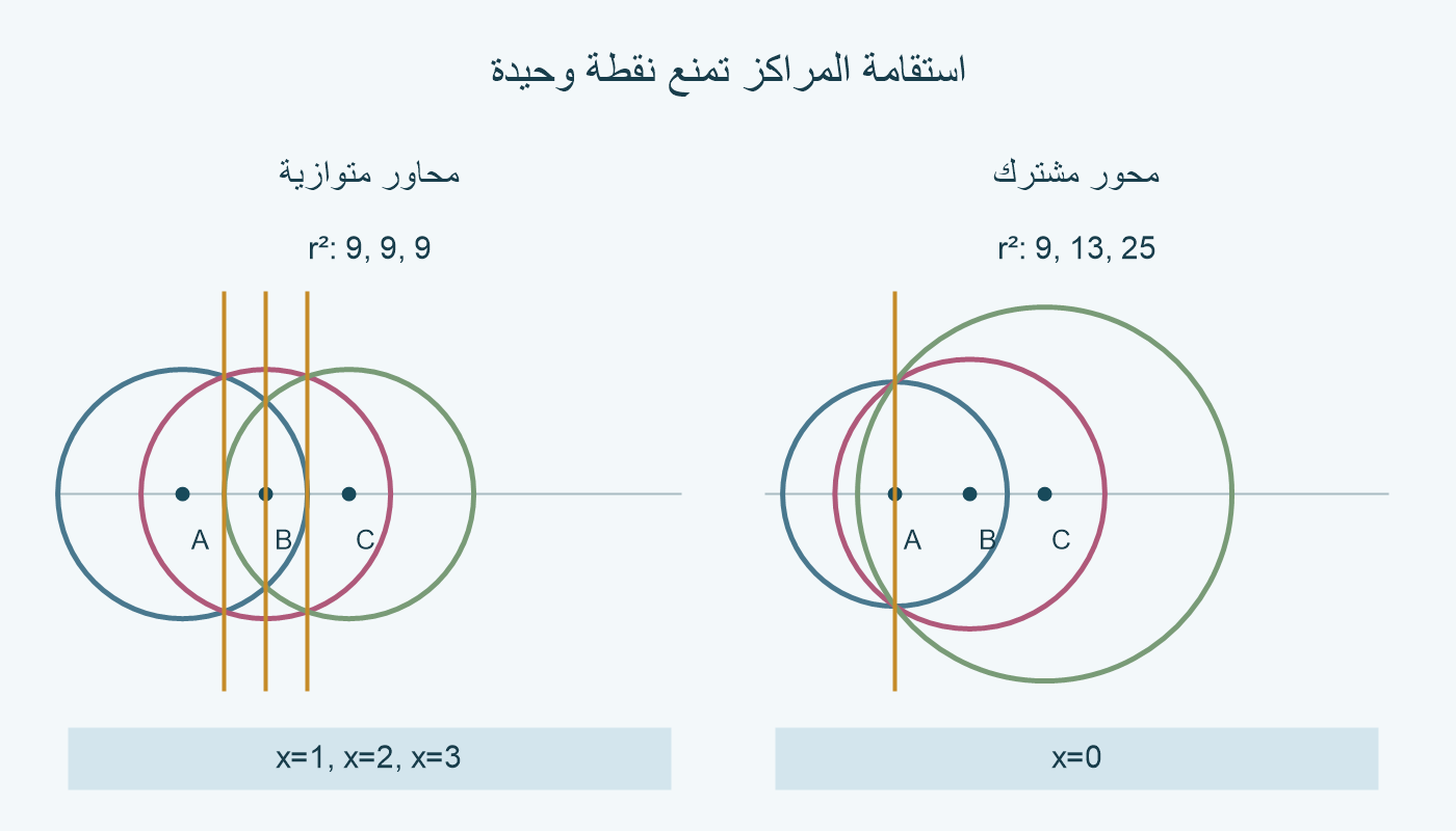 مقارنة مراكز مستقيمة: أنصاف أقطار متساوية تعطي ثلاثة محاور متوازية؛ ومربعات الأنصاف 9 و 13 و 25 تعطي المحور المشترك x=0.