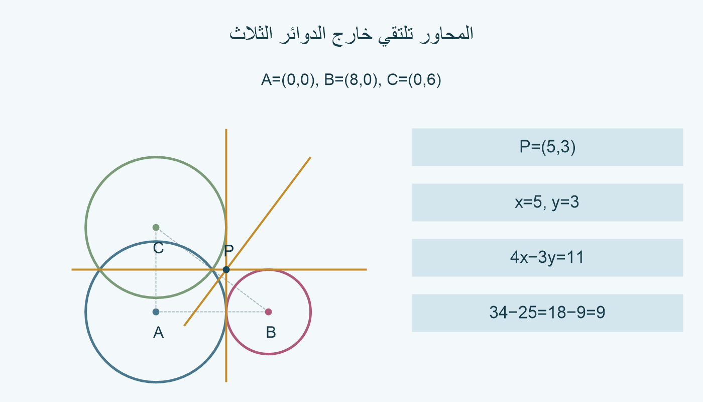ثلاث دوائر مراكزها A و B و C؛ المحاور x=5 و y=3 و 4x−3y=11 تلتقي عند P=(5,3) خارج الجميع.