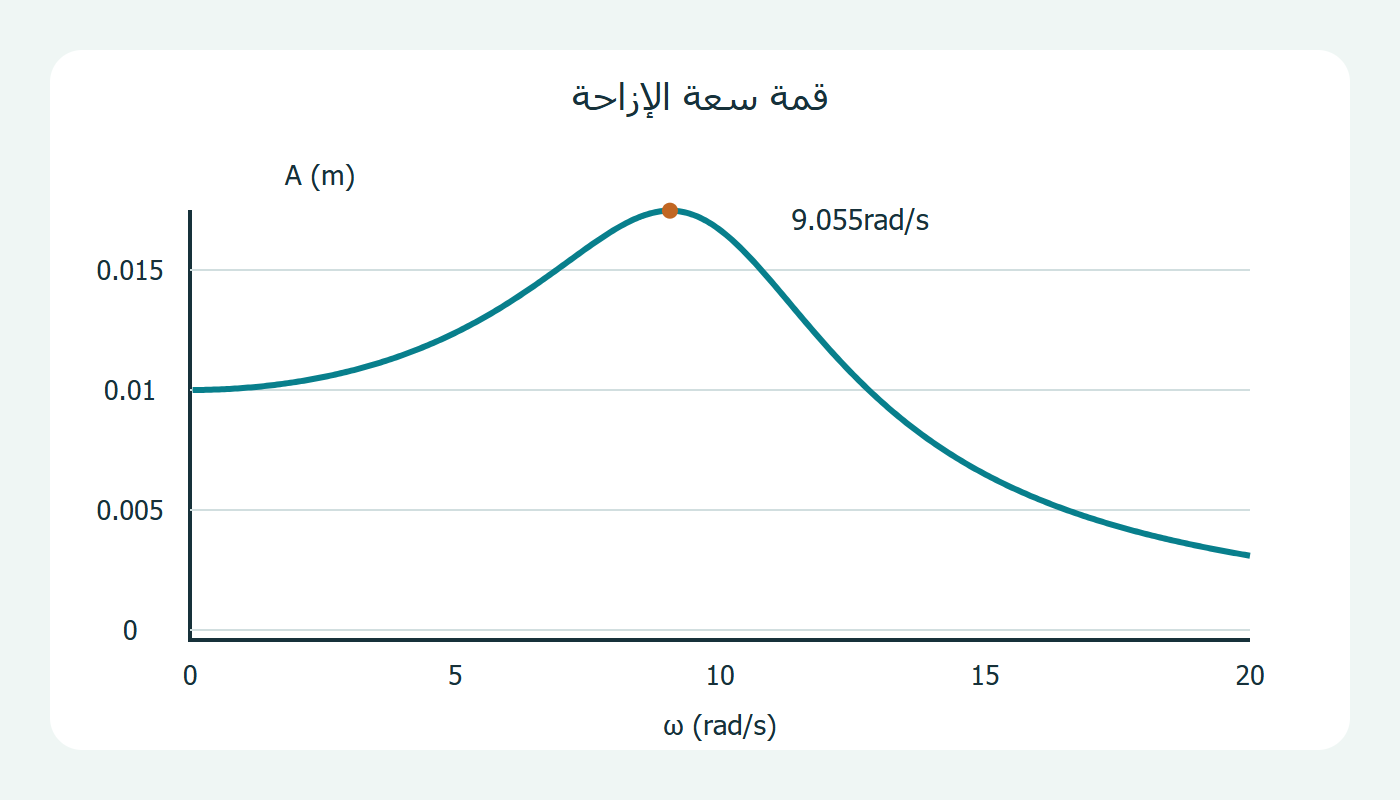 قمة سعة الإزاحة قبل التردد الطبيعي