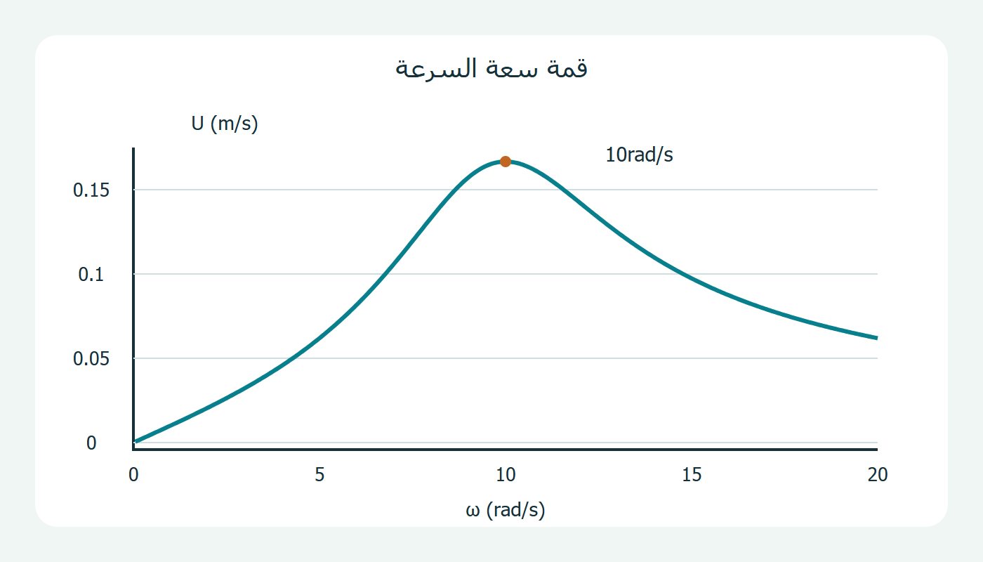 قمة سعة السرعة عند التردد الطبيعي