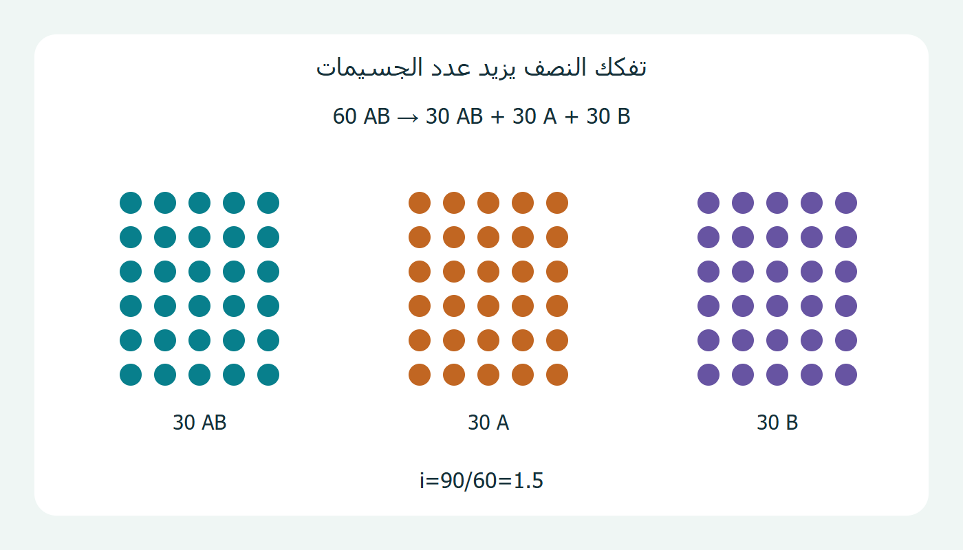 نصف الوحدات يتفكك إلى ناتجين