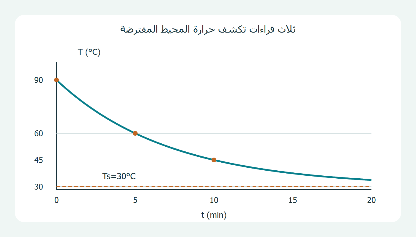 ثلاث قراءات ومنحنى يقترب من حرارة المحيط