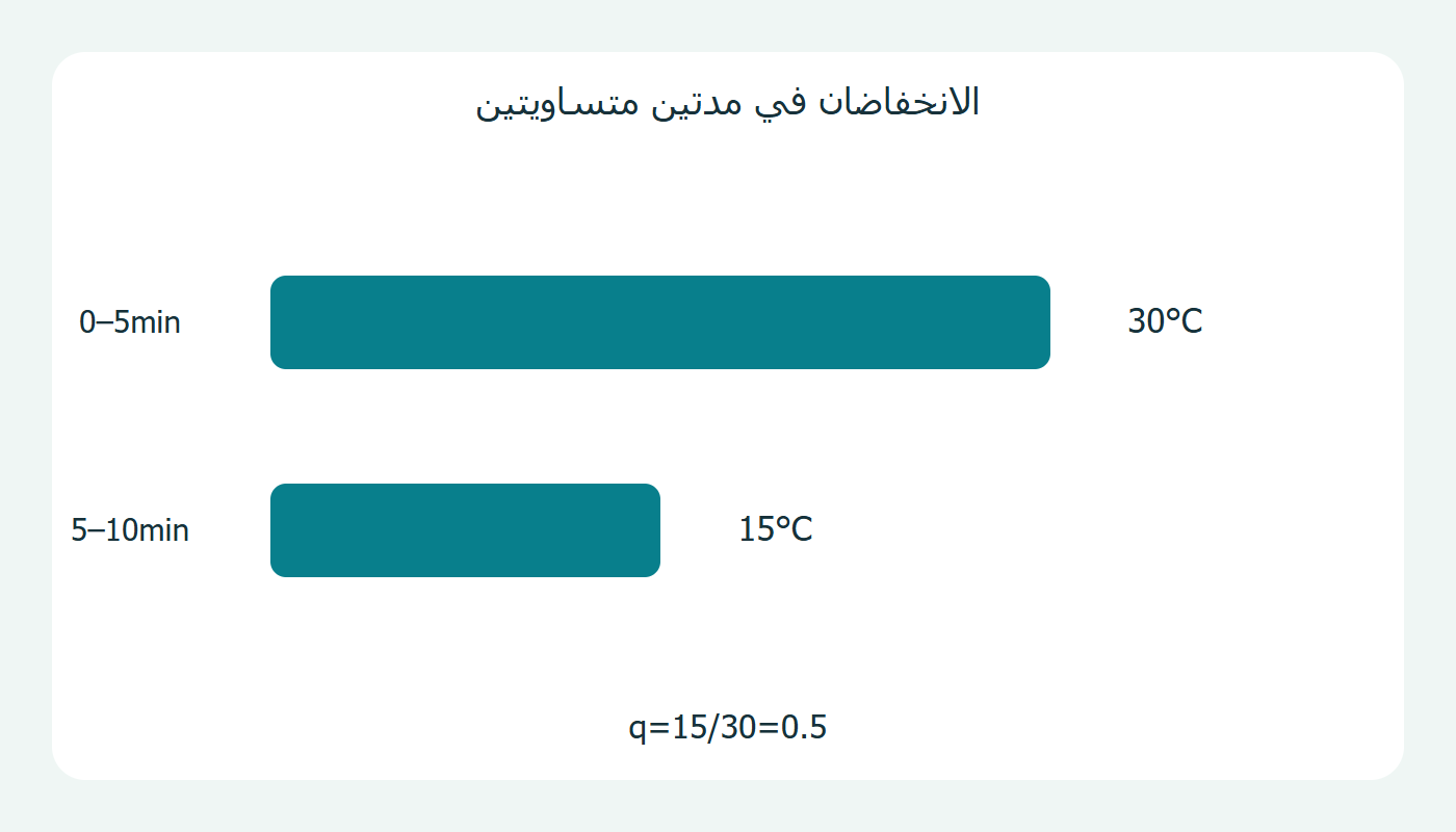الانخفاض الثاني نصف الانخفاض الأول