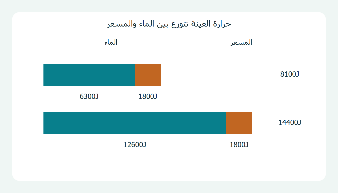 حرارة الماء والوعاء في التجربتين