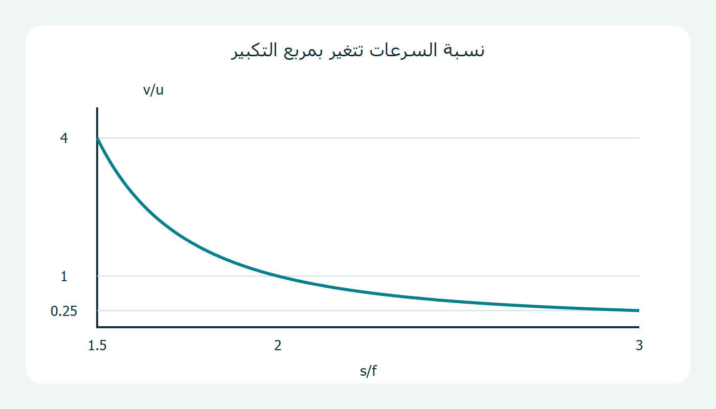 نسبة السرعات تساوي مربع التكبير