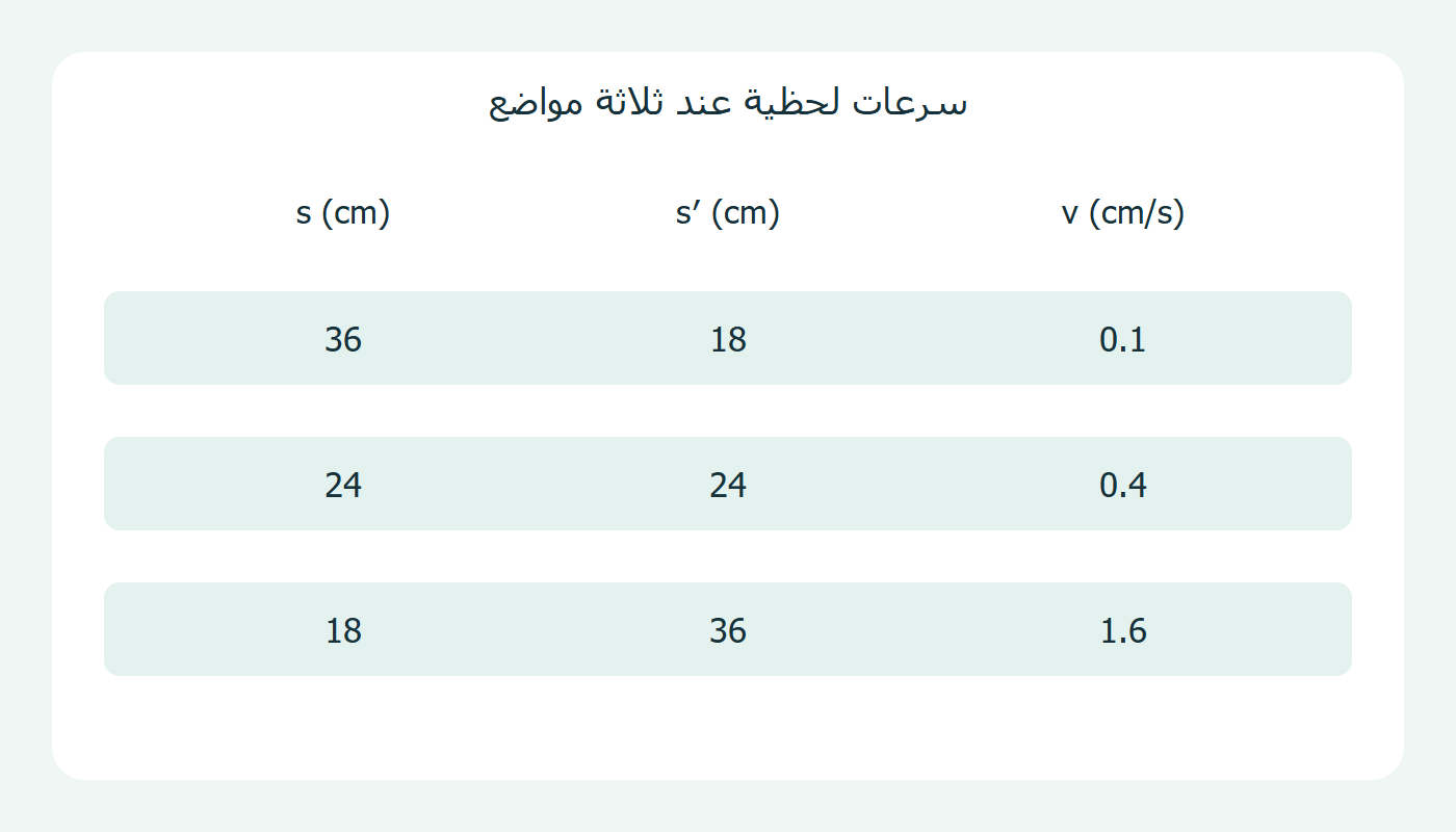 مواضع الجسم والصورة وسرعاتها
