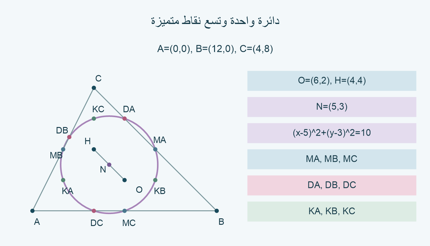 مثلث رؤوسه (0,0) و (12,0) و (4,8)، وتسع نقاط متميزة على دائرة المركز (5,3) ومربع نصف القطر 10.