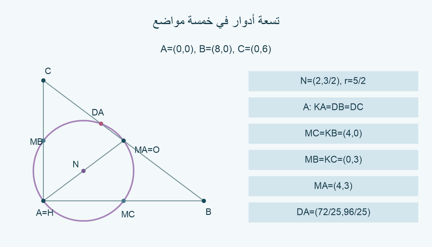 مثلث قائم 8 في 6 ودائرة مركزها (2,3/2) ونصف قطرها 5/2؛ خمسة مواضع تمثل أدوار النقاط التسعة.