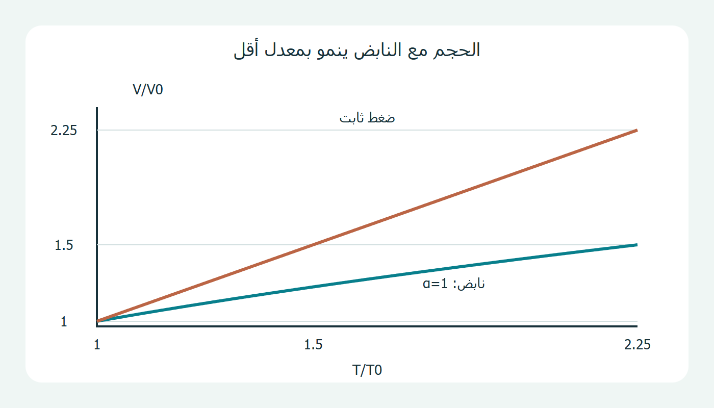 حجم الغاز والنابض