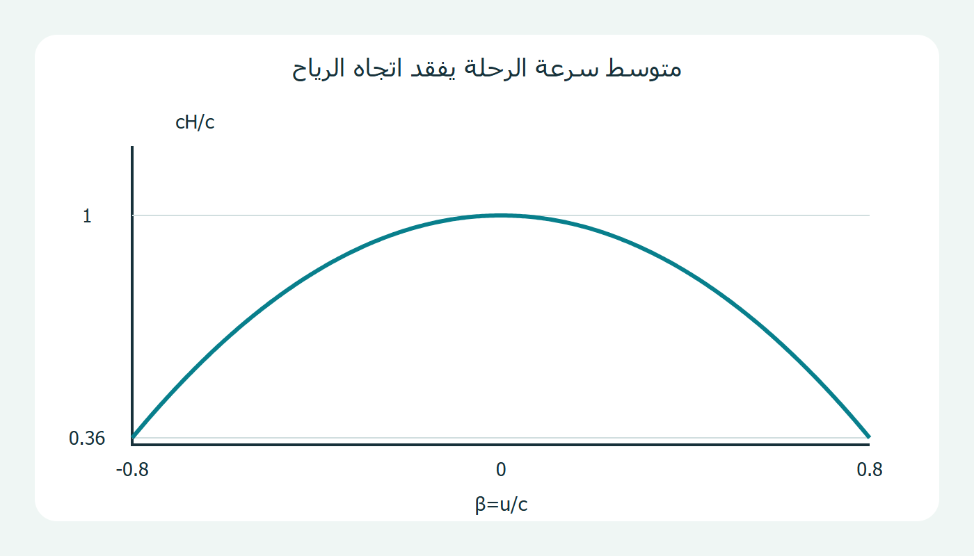 متوسط الرحلة نسبة إلى سرعة الوسط