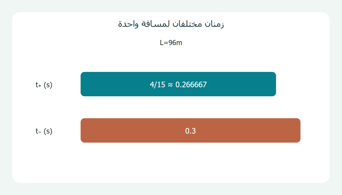 زمنا الانتشار في اتجاهين