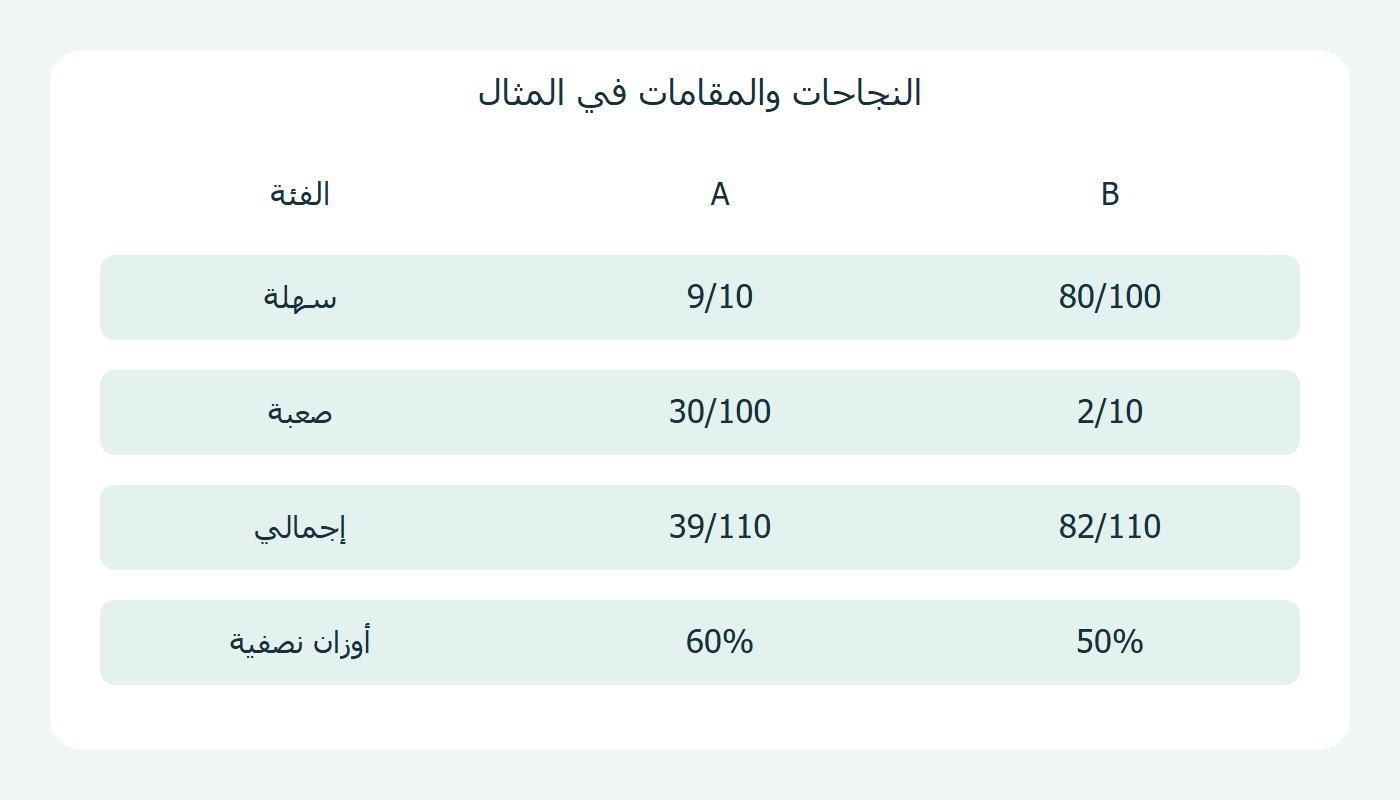 النجاحات والأعداد والمقارنة الموحدة