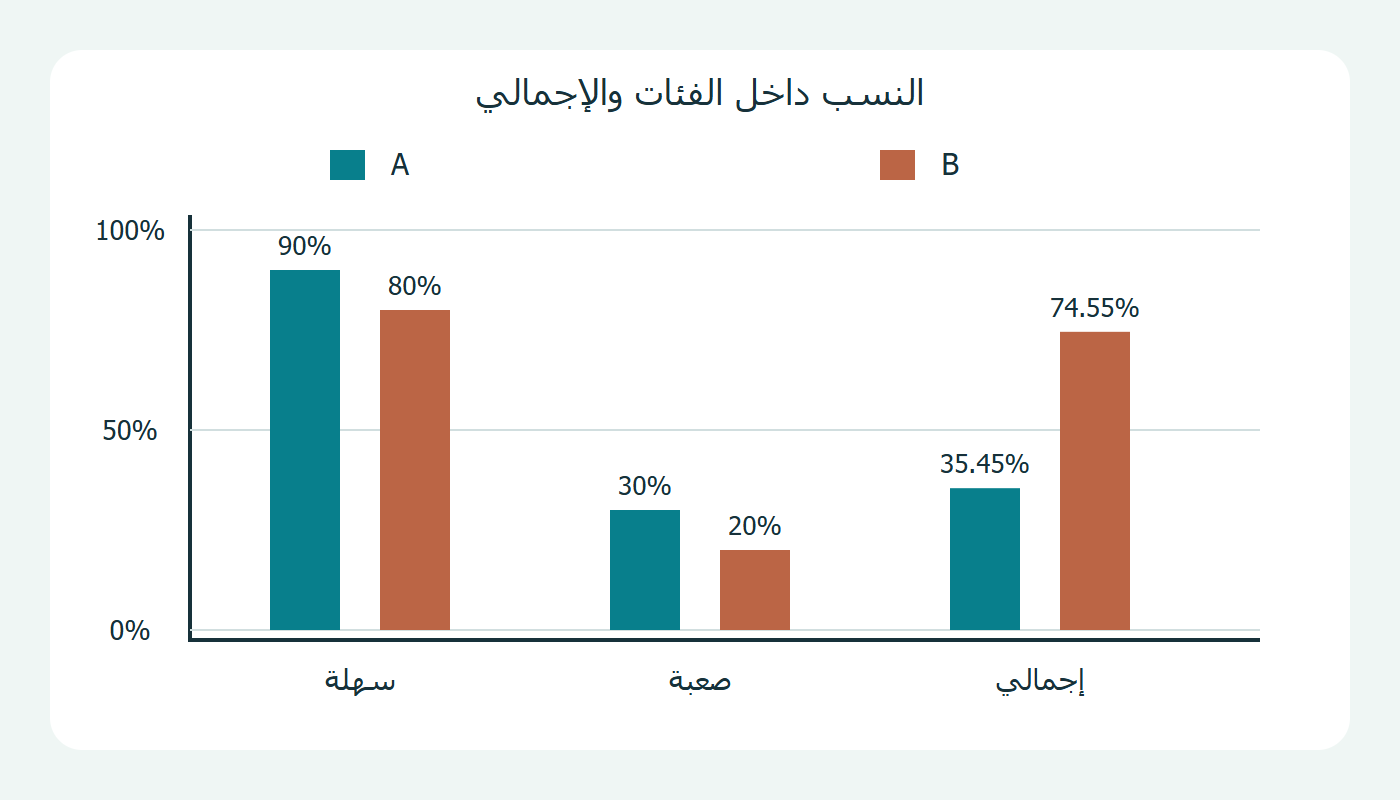 مقارنة نسب النجاح داخل الفئات وإجمالًا