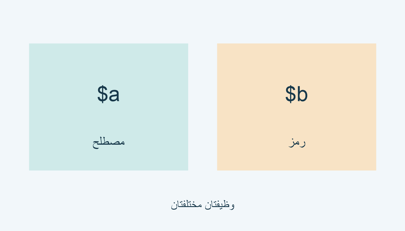 $a للمصطلح و$b للرمز.