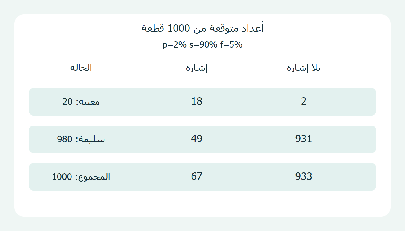 أعداد متوقعة للمعيب والسليم وإشارات الكاشف