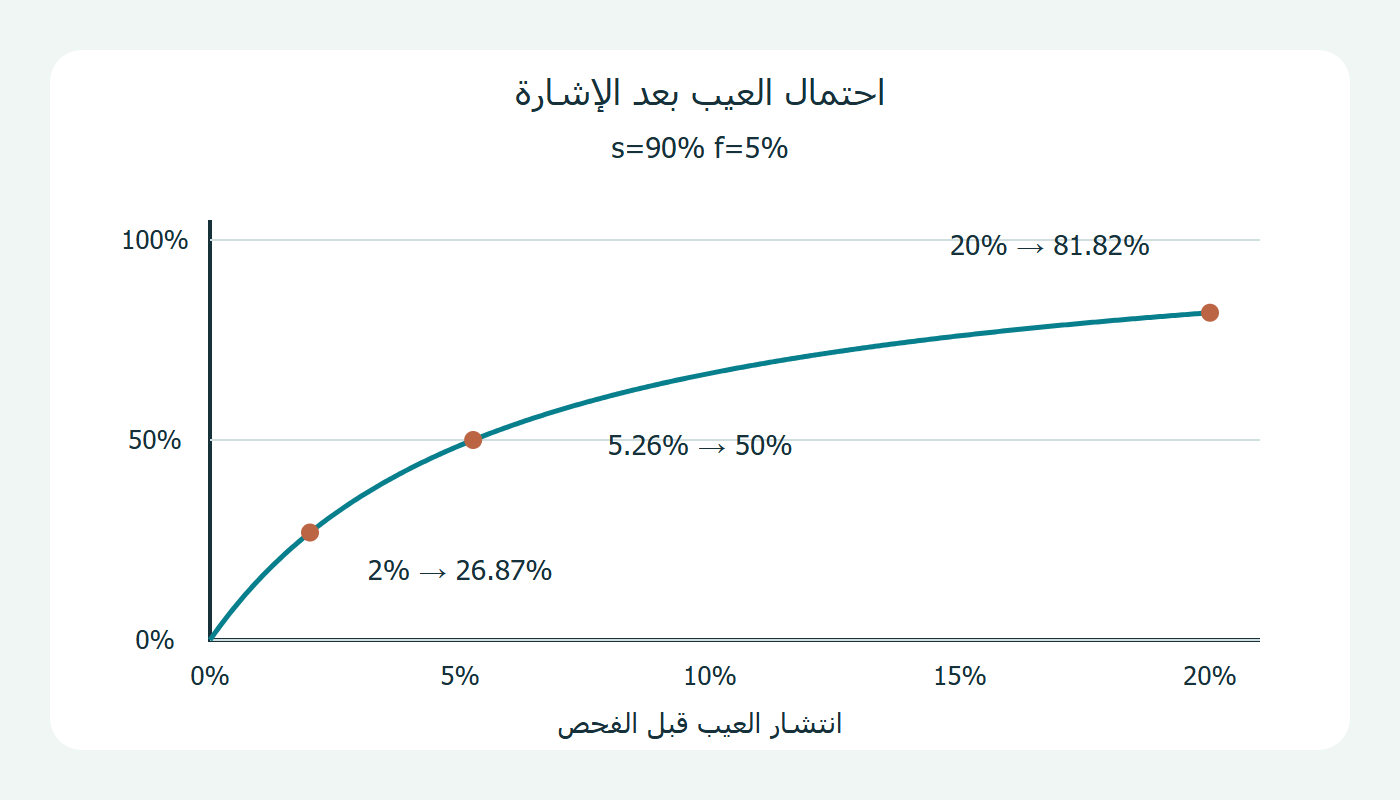 احتمال العيب بعد الإشارة مع تغير انتشاره