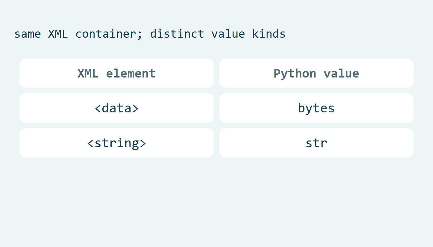 وسم data يعيد bytes ووسم string يعيد str