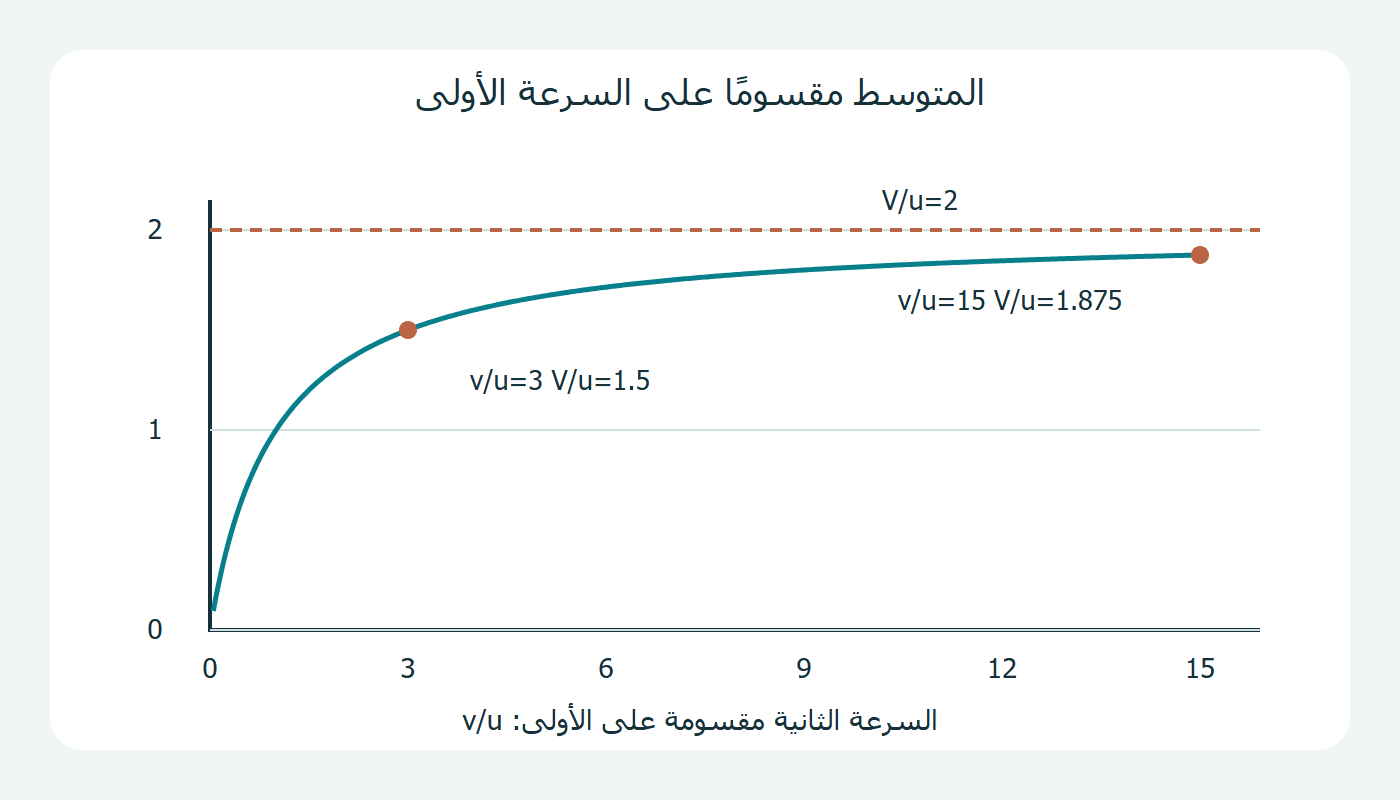 متوسط النصفين مع زيادة السرعة الثانية