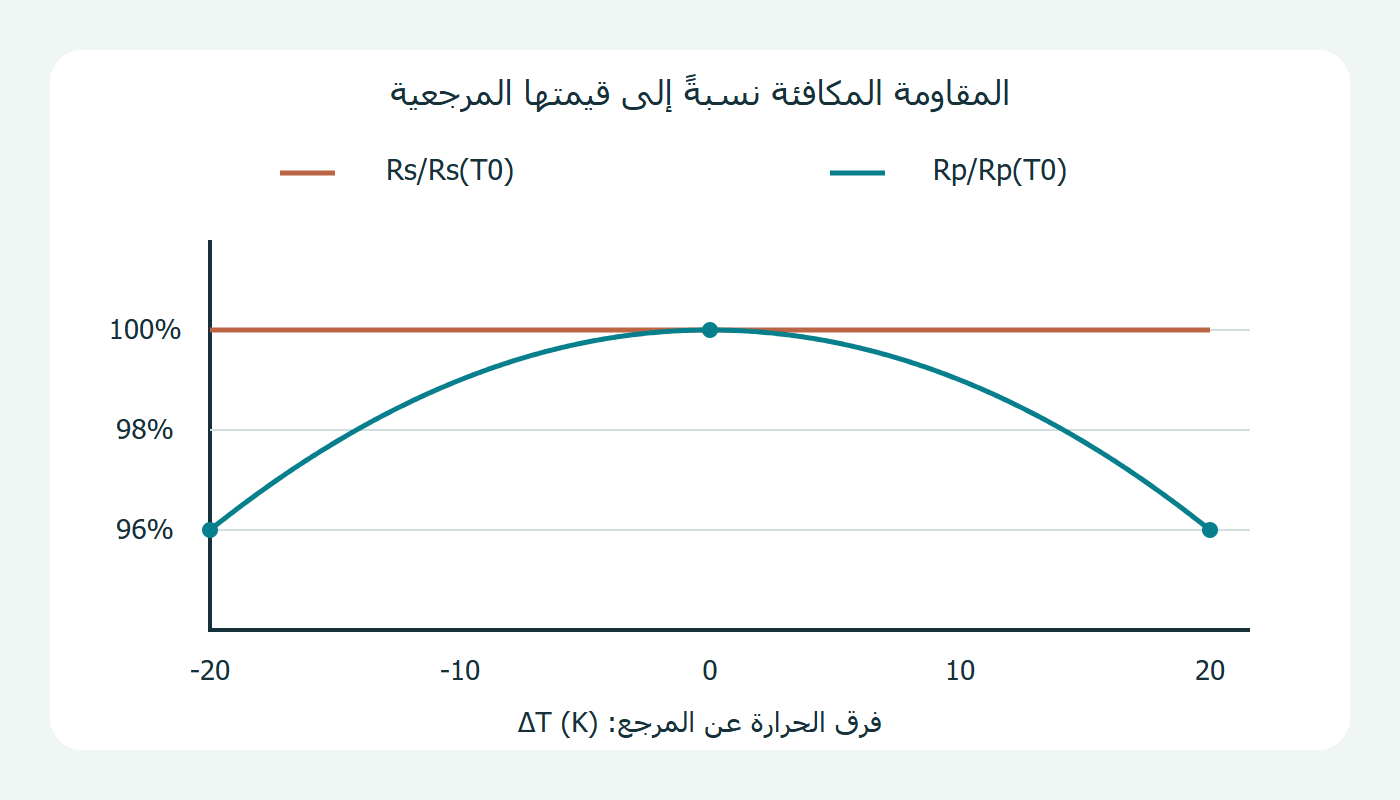 المقاومة المكافئة نسبة إلى قيمتها المرجعية