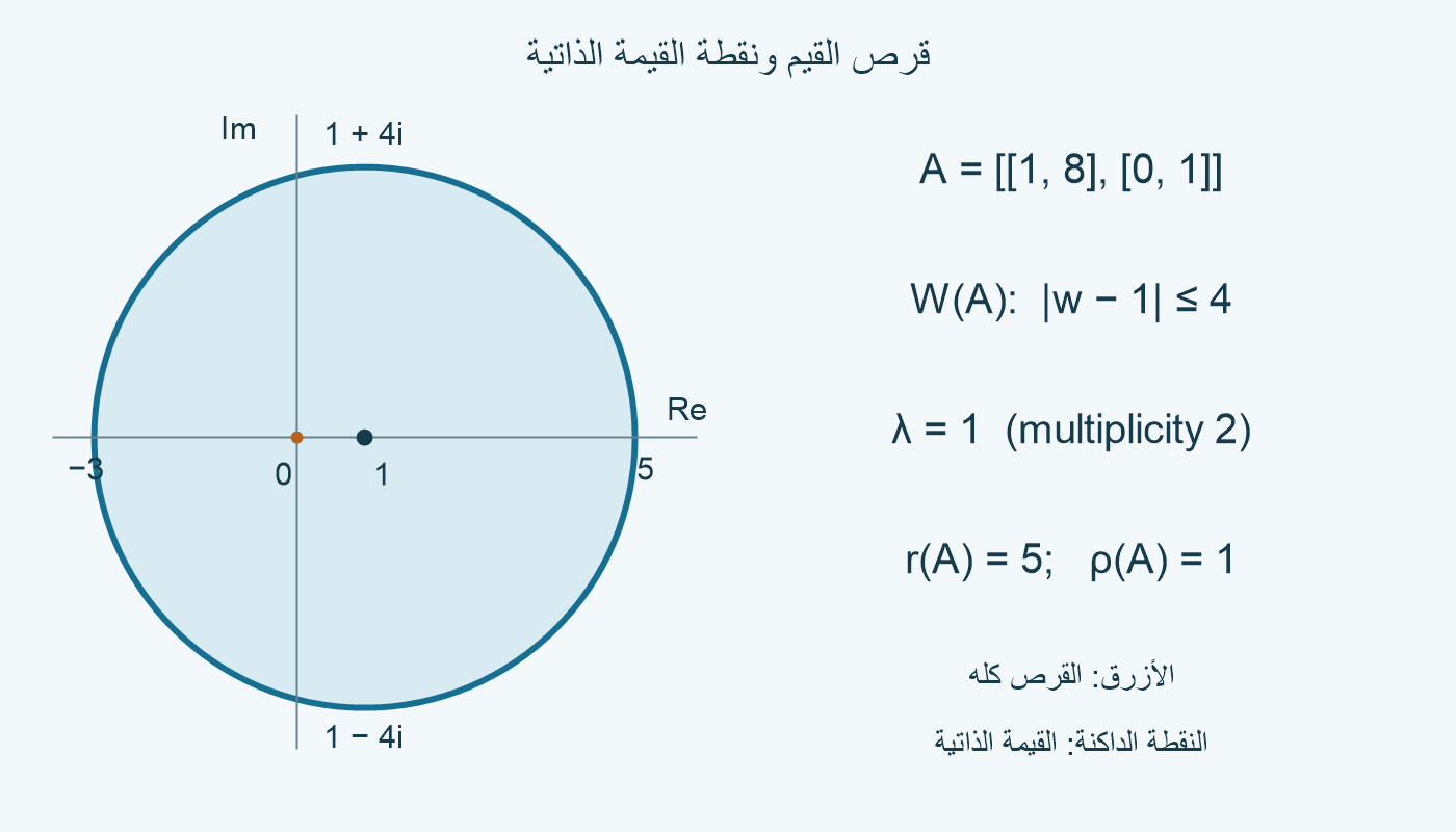 قرص مركزه1 ونصف قطره4، مع قيمة ذاتية واحدة عند1.