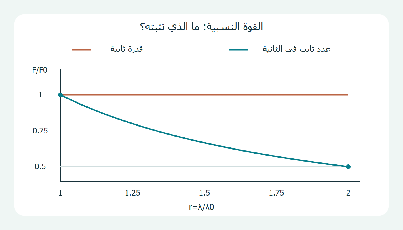القوة النسبية عند تثبيت القدرة أو العدد