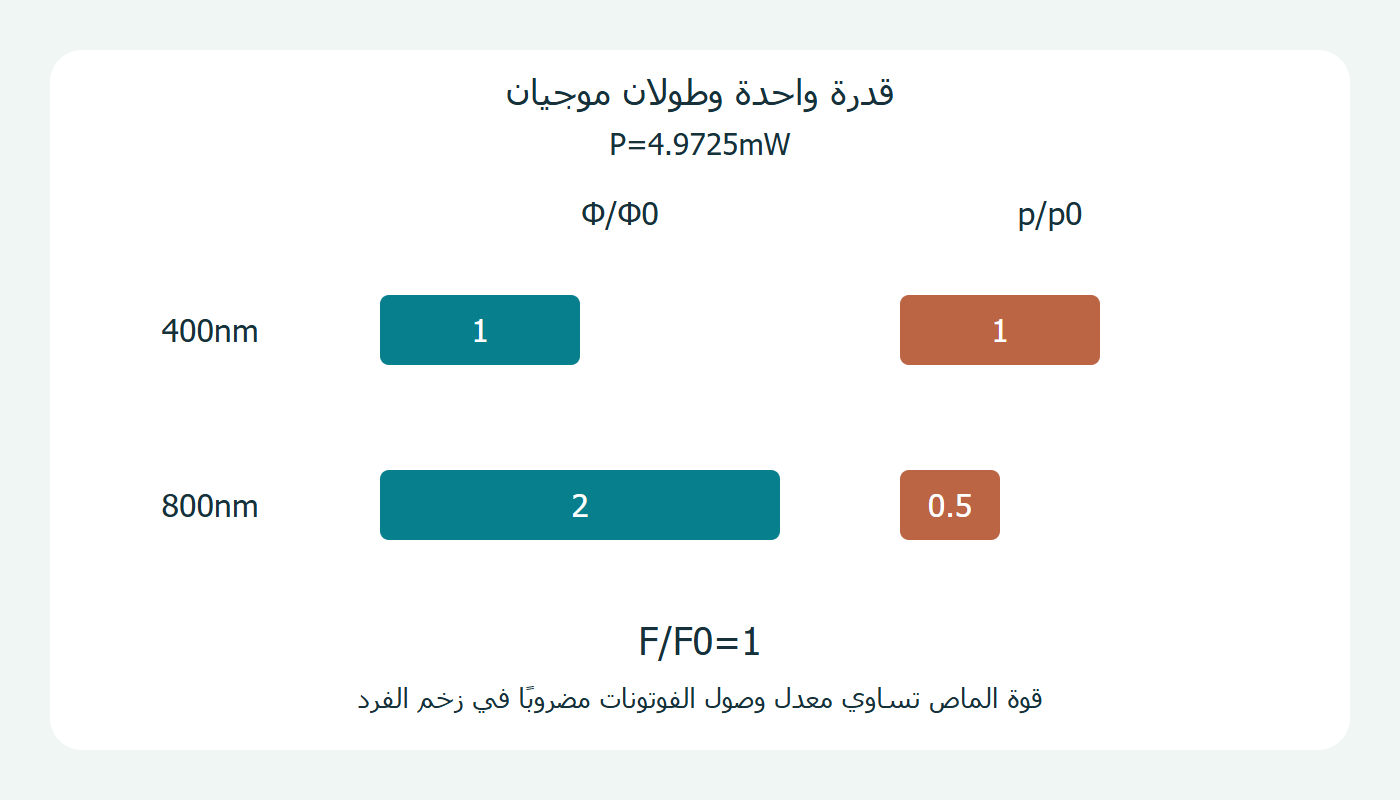 عدد الفوتونات وزخم الفرد عند قدرة ثابتة