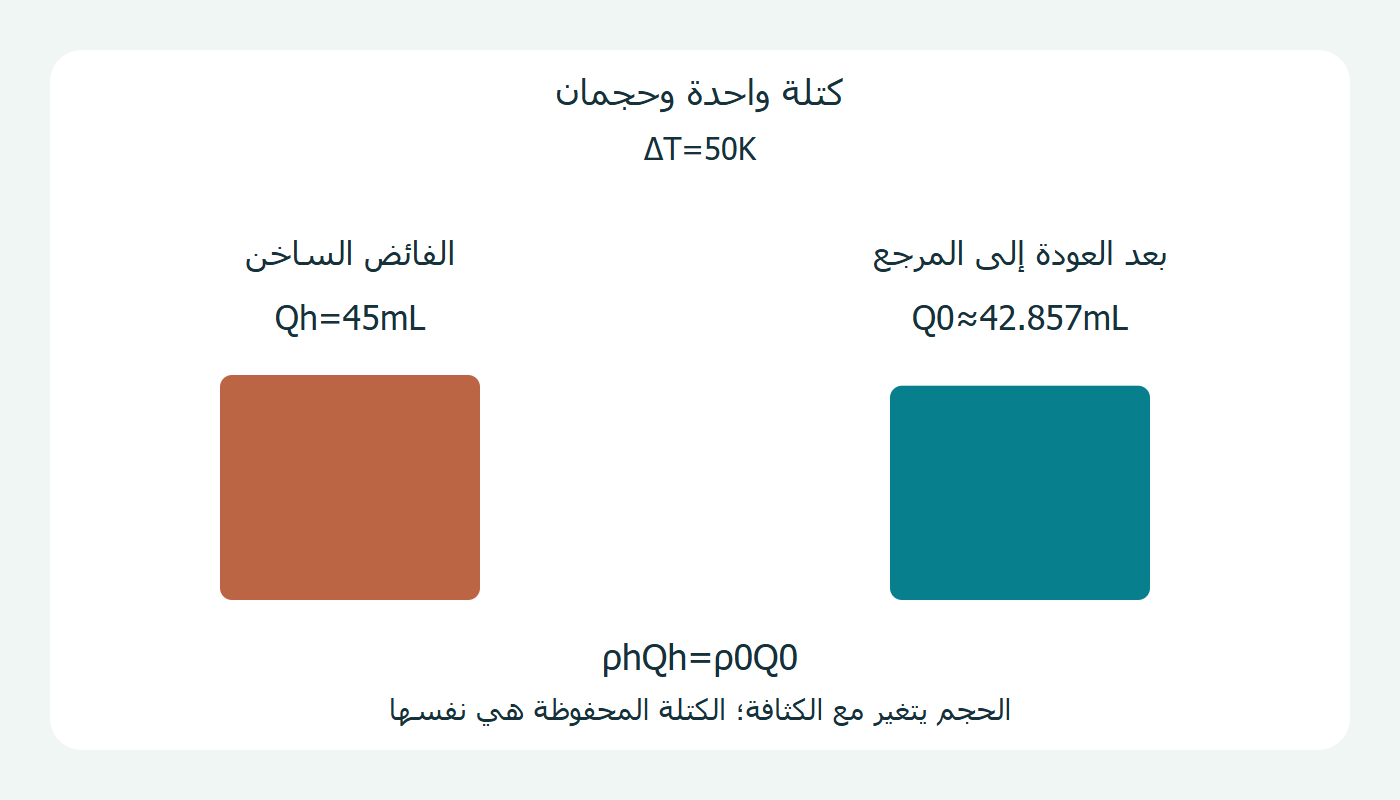 كتلة الفائض نفسها بحجمين