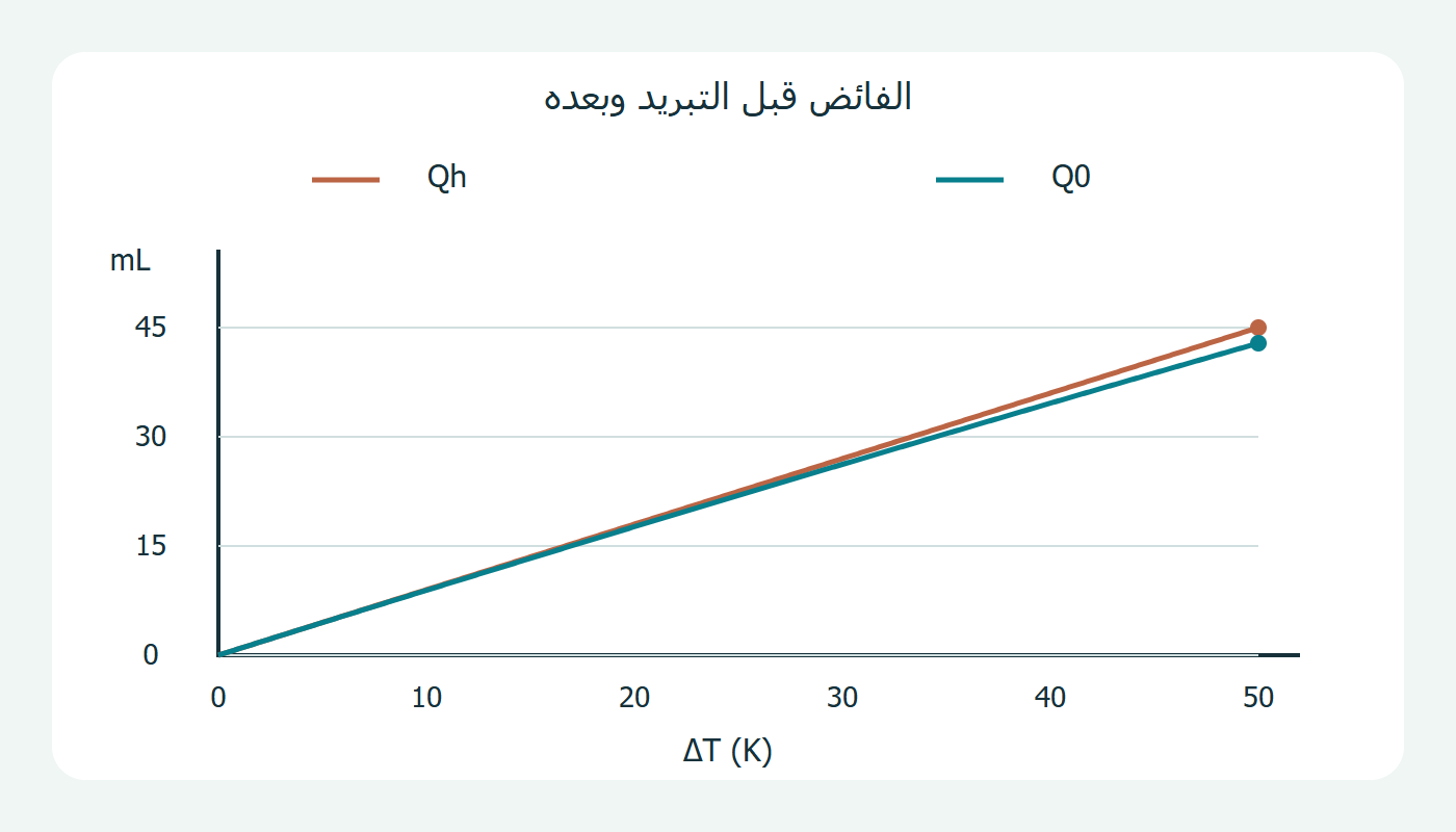 حجم الفائض قبل التبريد وبعده