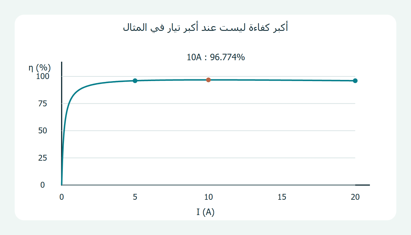 منحنى الكفاءة وقمته عند عشرة أمبير