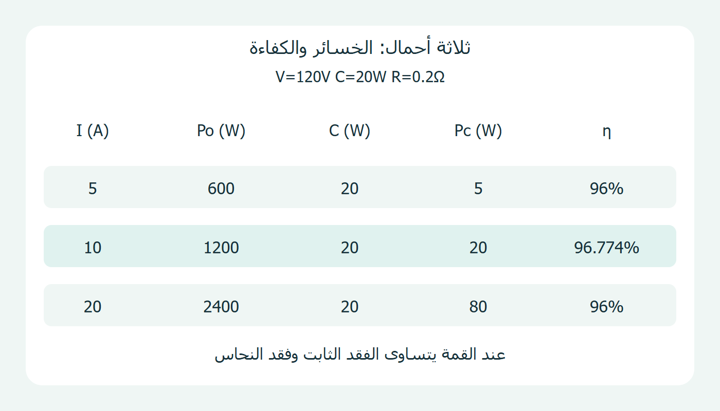 قدرة الخرج والخسائر والكفاءة عند ثلاثة أحمال