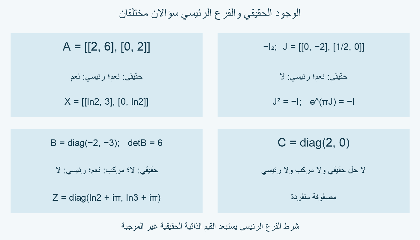 مقارنة اللوغاريتم الحقيقي والمركب والرئيسي.
