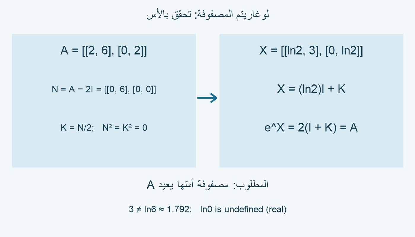 حساب X من N وK والتحقق بالأس.