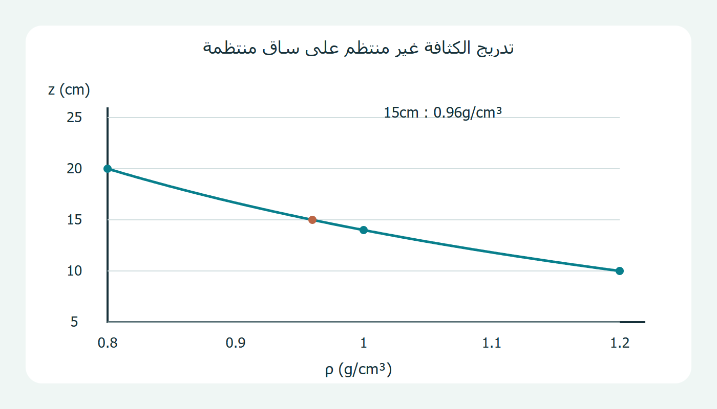 طول الغمر بدلالة الكثافة