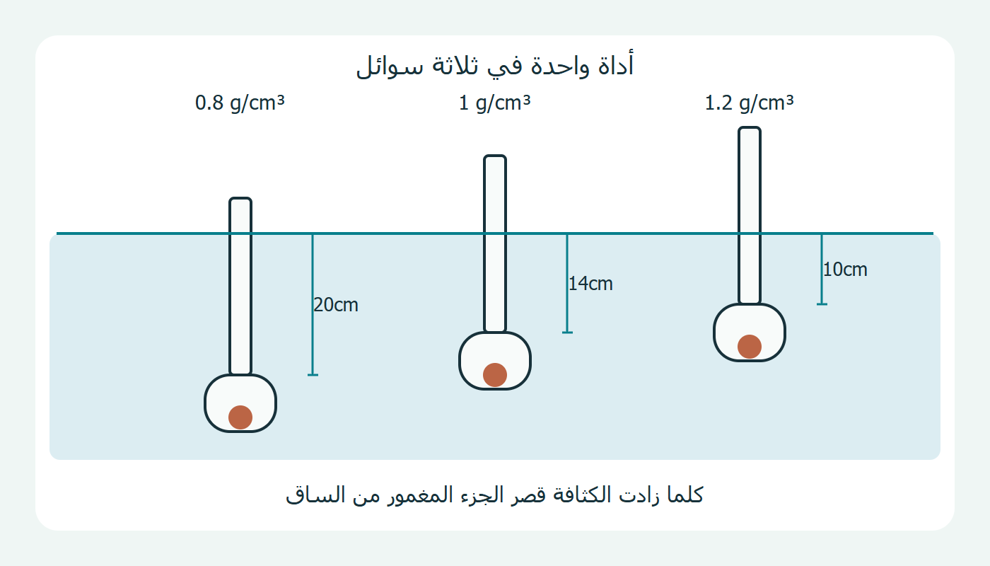 الأداة نفسها في ثلاثة سوائل