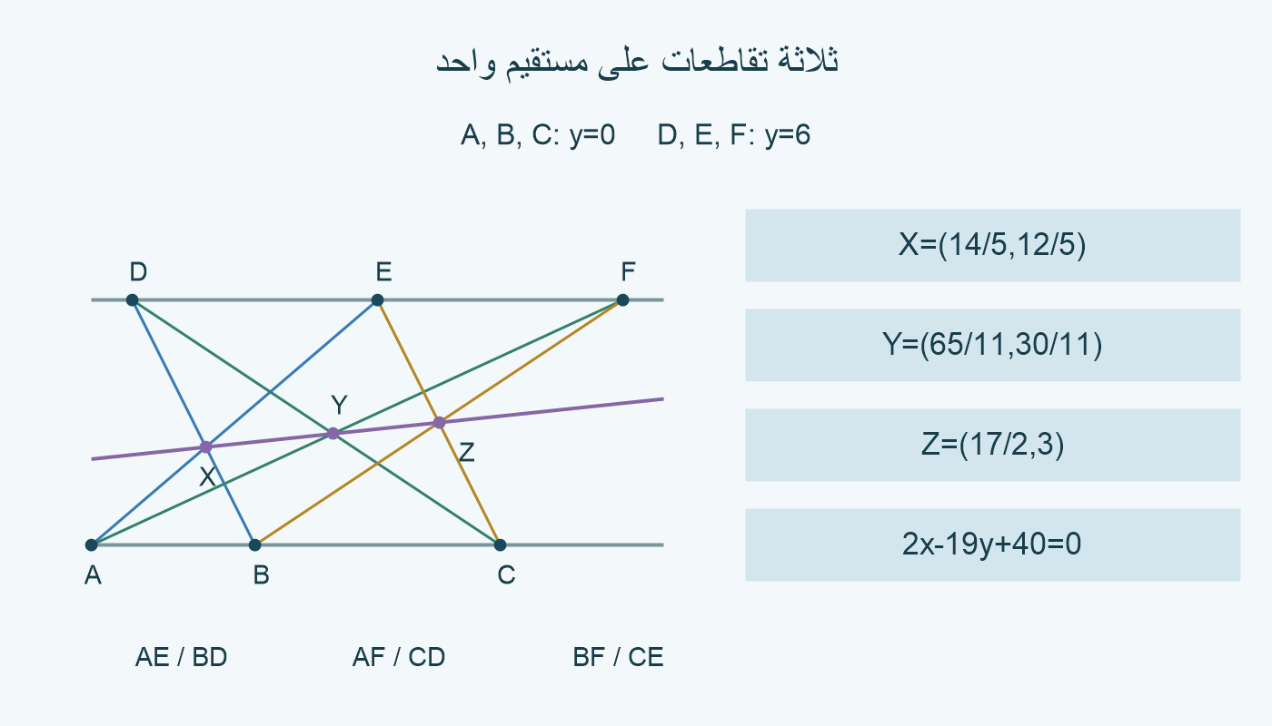نقاط A B C على y=0 و D E F على y=6؛ تقاطعات AE مع BD و AF مع CD و BF مع CE مصطفة على المستقيم البنفسجي.