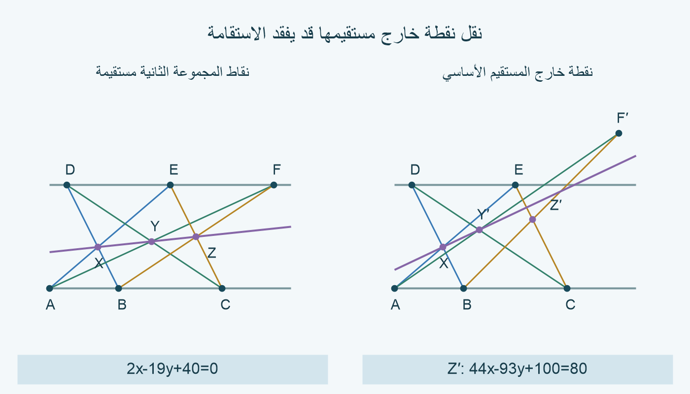 مقارنة بناء بابوس الصحيح مع نقل F إلى F′=(13,9) خارج مستقيم D E؛ النقطة Z′ لا تقع على مستقيم X Y′.