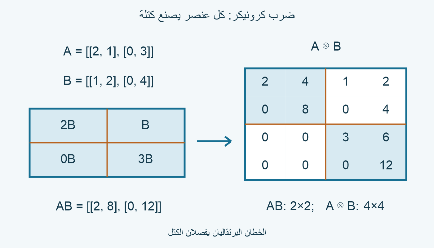كتل2B وB و0B و3B وبسط الجداء4×4.