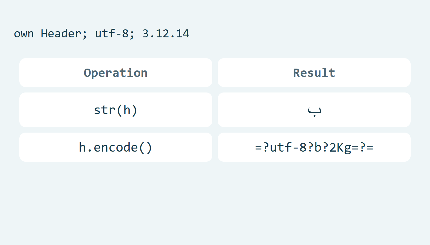 str يعرض ب وencode يعرض تمثيل MIME للحرف