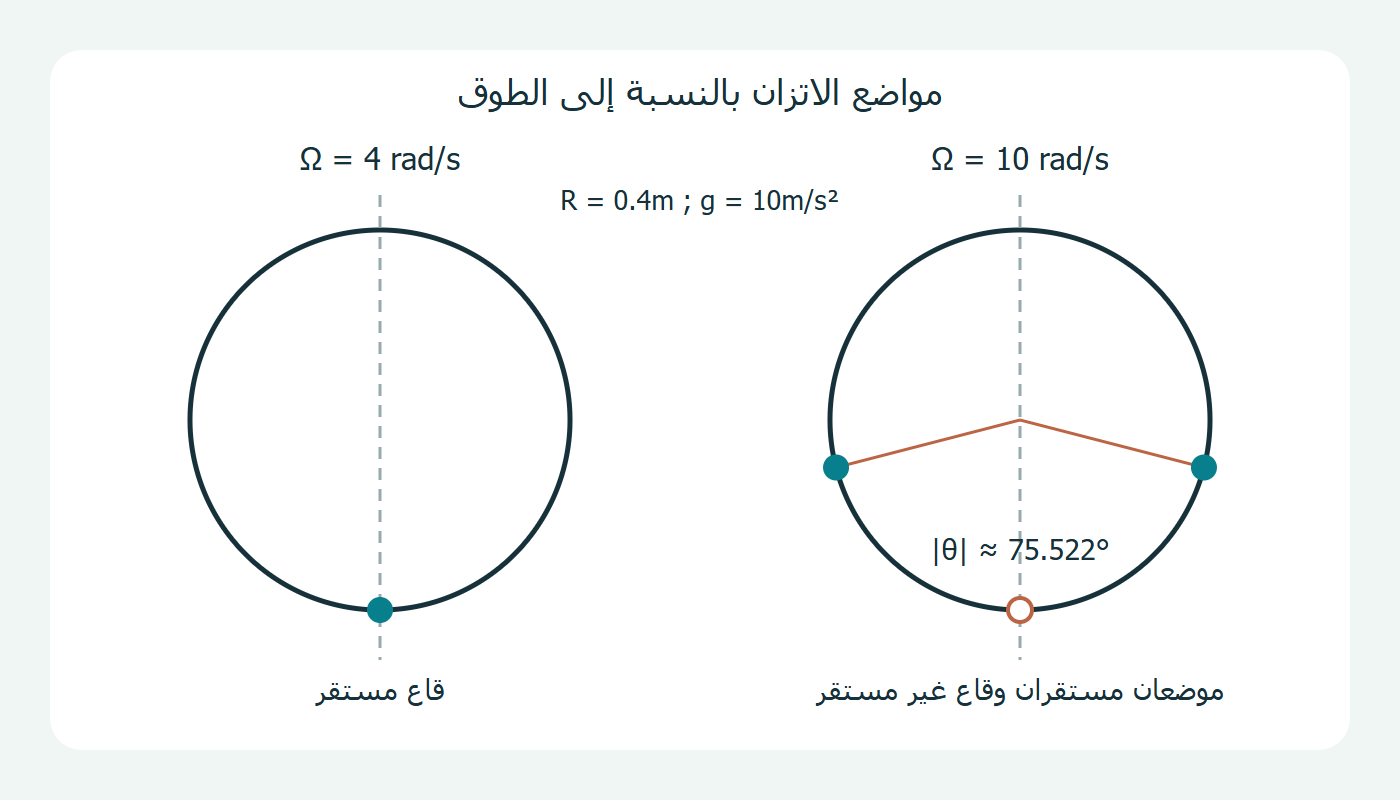 مواضع خرزة على طوق يدور حول قطر رأسي