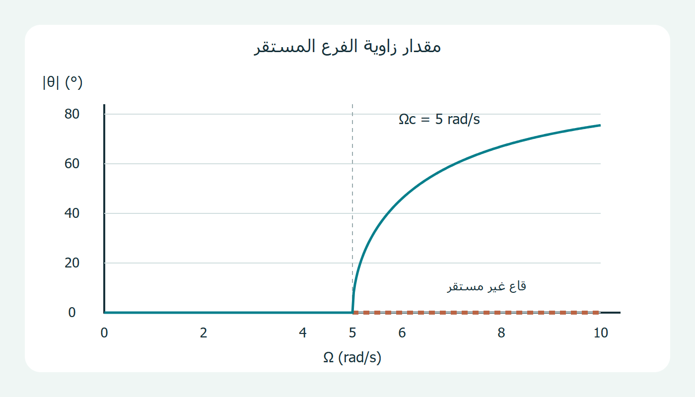 زاوية الفرع المستقر