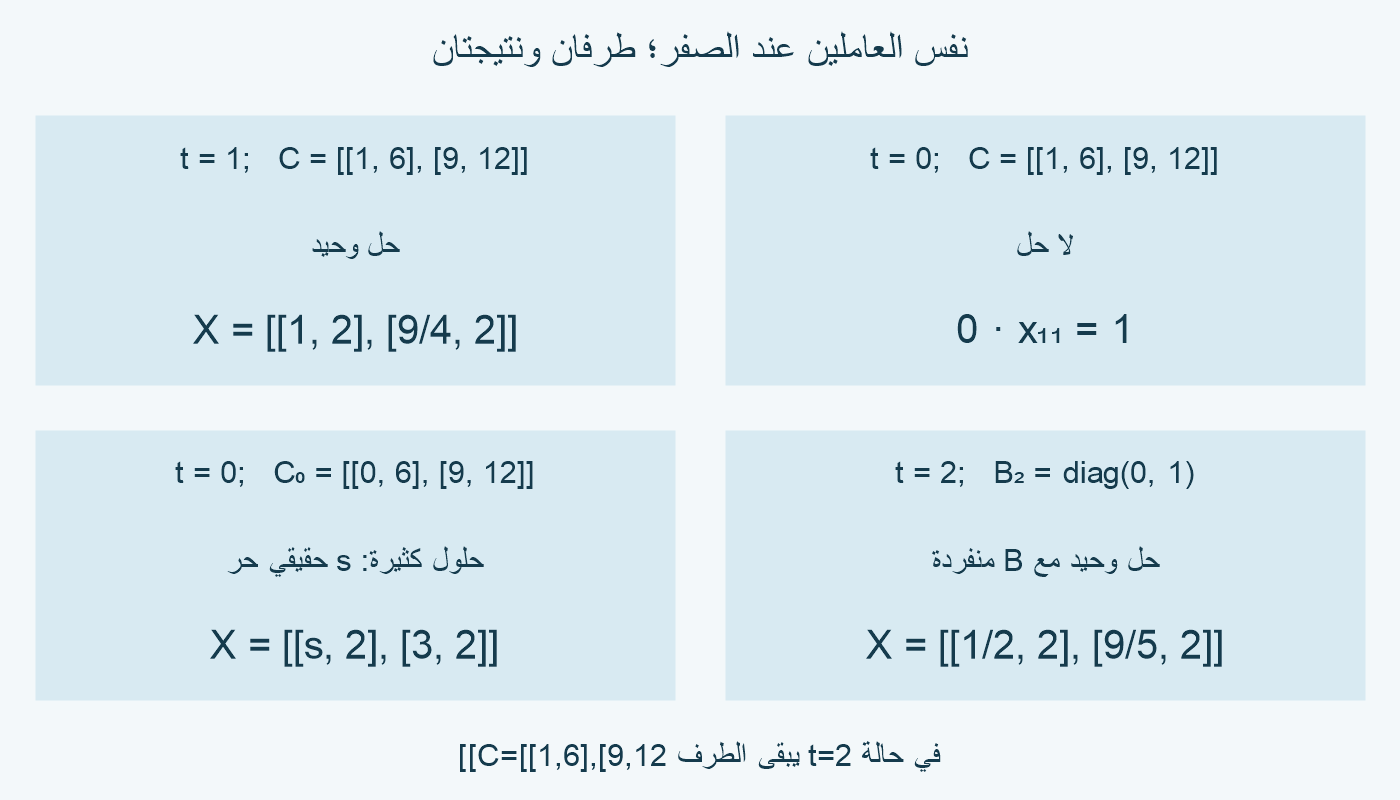 حل وحيد عند1 و2، وحالتا انعدام الحل وتعدده عند0.
