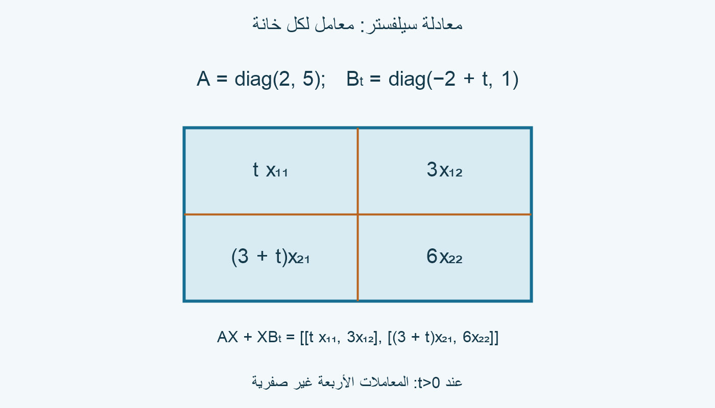 معاملات الخانات t و3 و3+t و6 في العائلة القطرية.